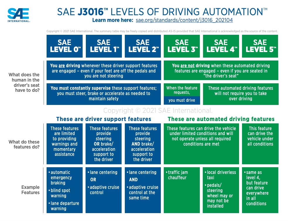SAE Internationa autonomy levels