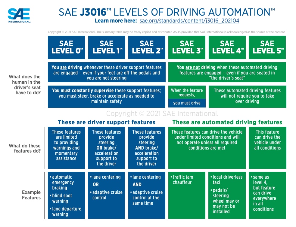 The levels of vehicle automation as defined by SAE