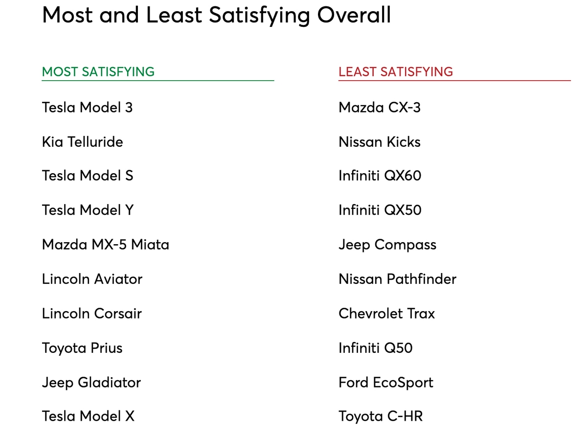 Tesla has all models in the top 10 of CR's most satisfied owners survey