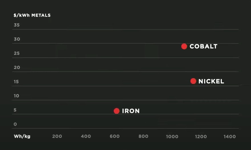 Iron and Nickel based batteries cost comparison
