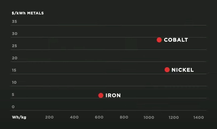 Iron batteries compared