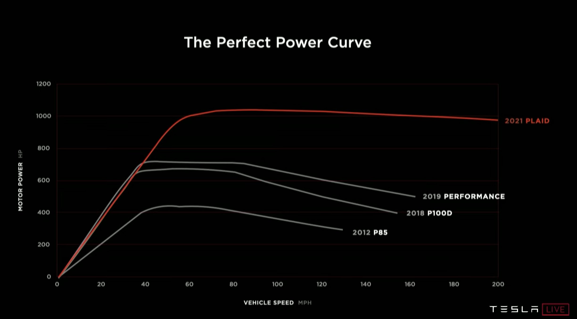 Model S Plaid Power Curve