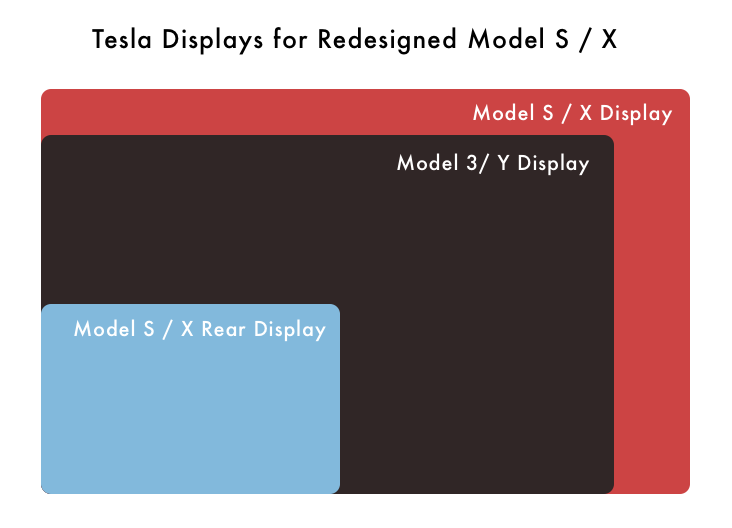 New Tesla displays compared to Model 3 and Model Y