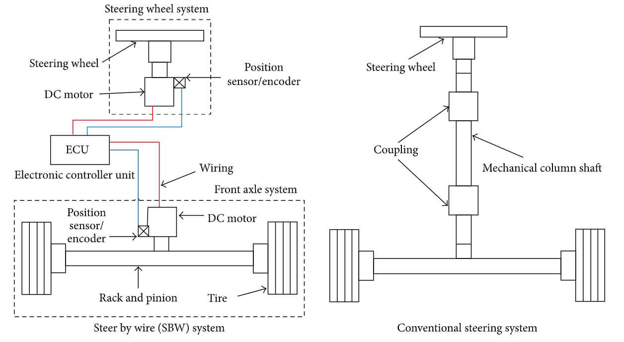 Steer-by-wire system compared to a traditional mechanical system