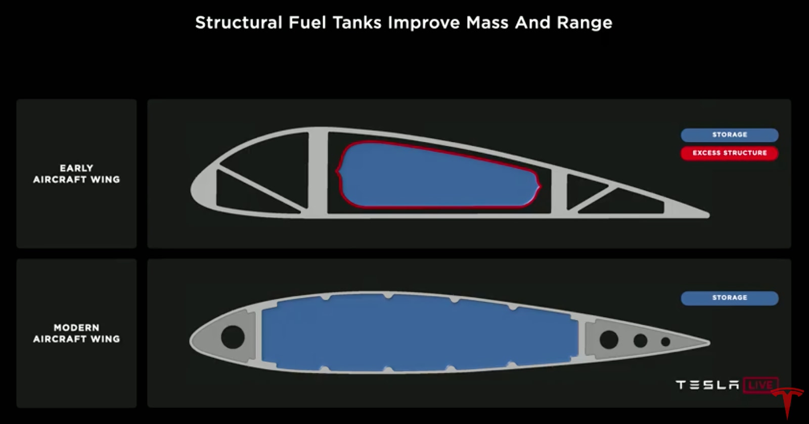 Plane's structural battery