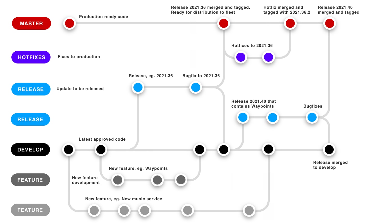 Tesla workflow for new features