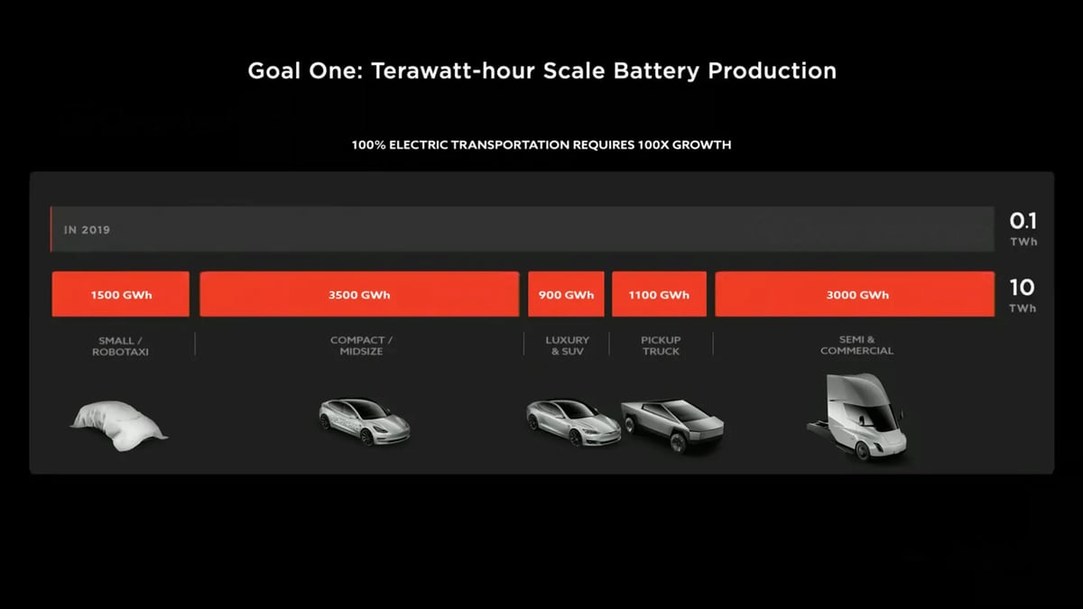 The growth needed to transition to electric vehicles