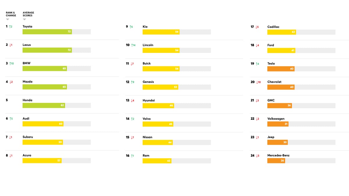 Tesla moves up five ranks in CR's reliability survey