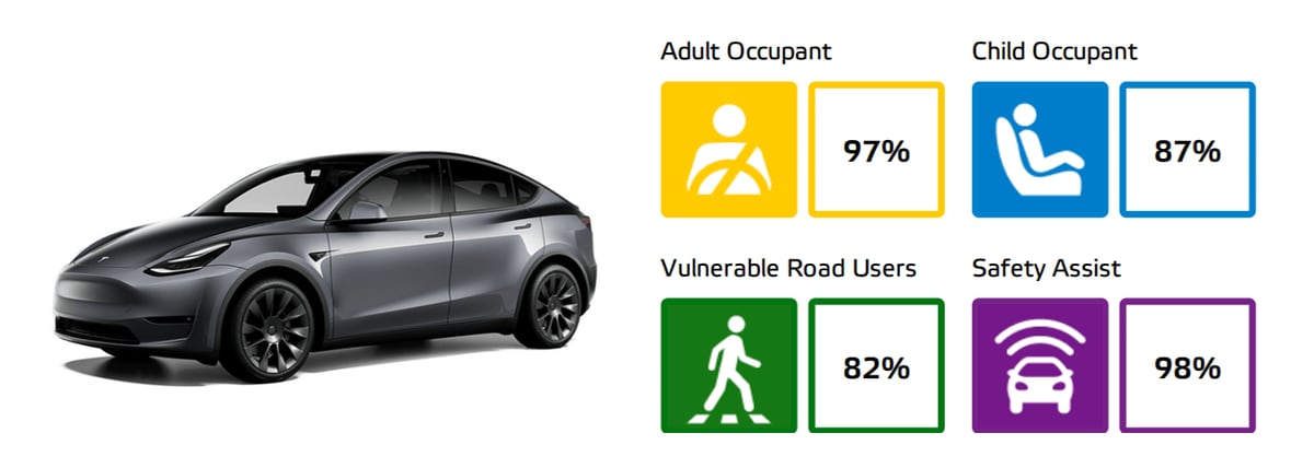 Tesla Model Y Crash Test Ratings by EuroNCAP