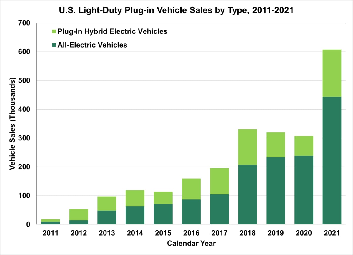 US EV sales by year