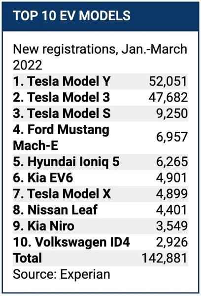 Tesla had the top 3 best selling EVs