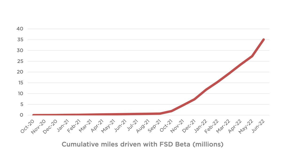 FSD Beta has now traveled 35 million miles