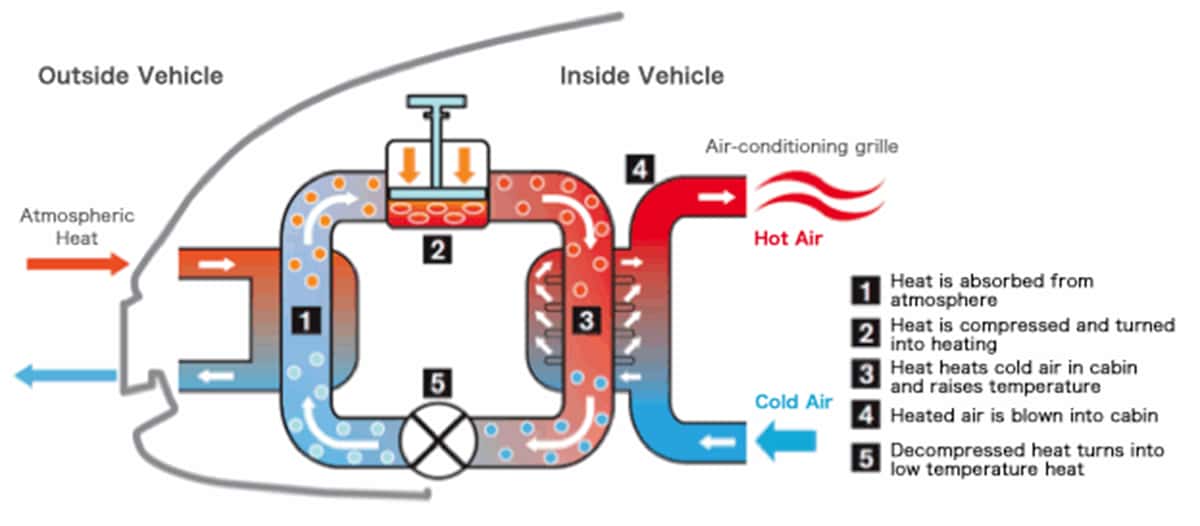 How a heat pump works