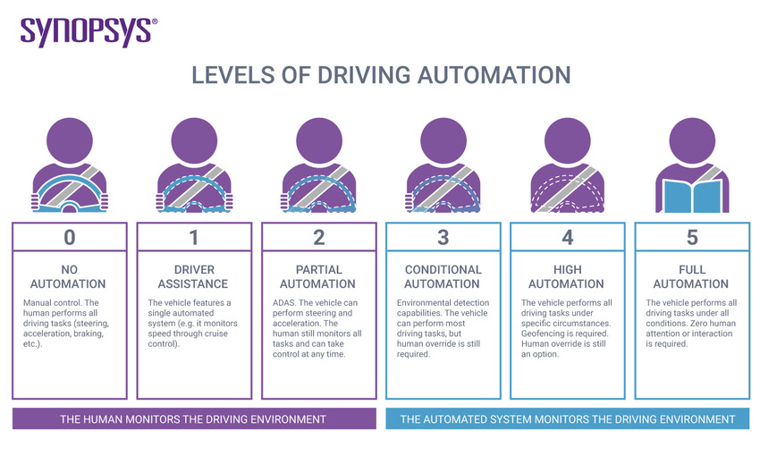 Levels of driving automation