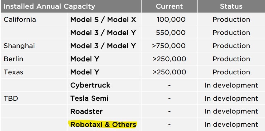 Tesla lists the Robo-Taxi as being in development