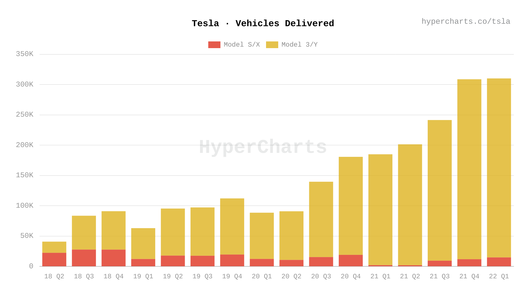 Tesla vehicle deliveries since 2018
