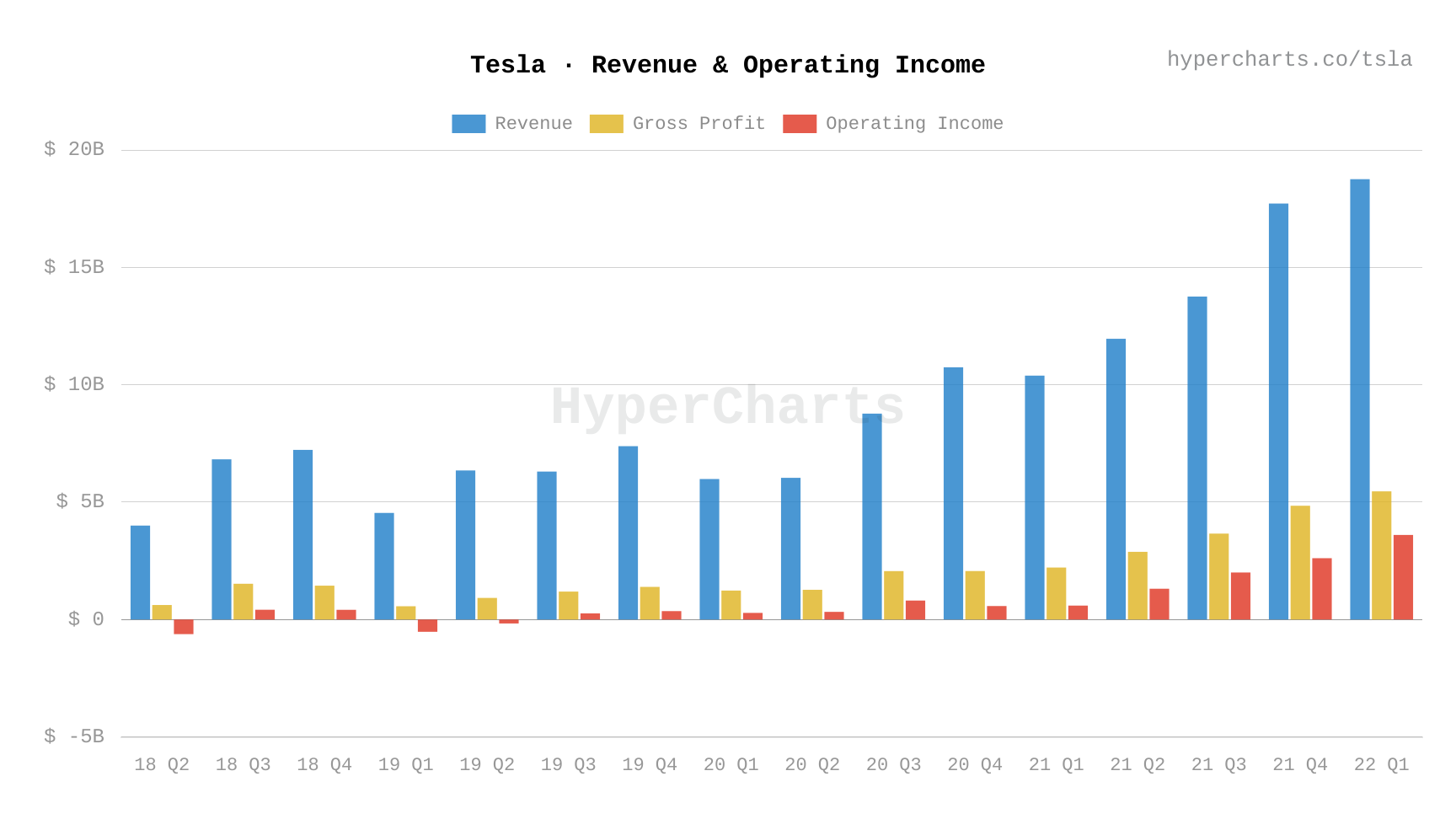 Tesla had its most profitable quarter