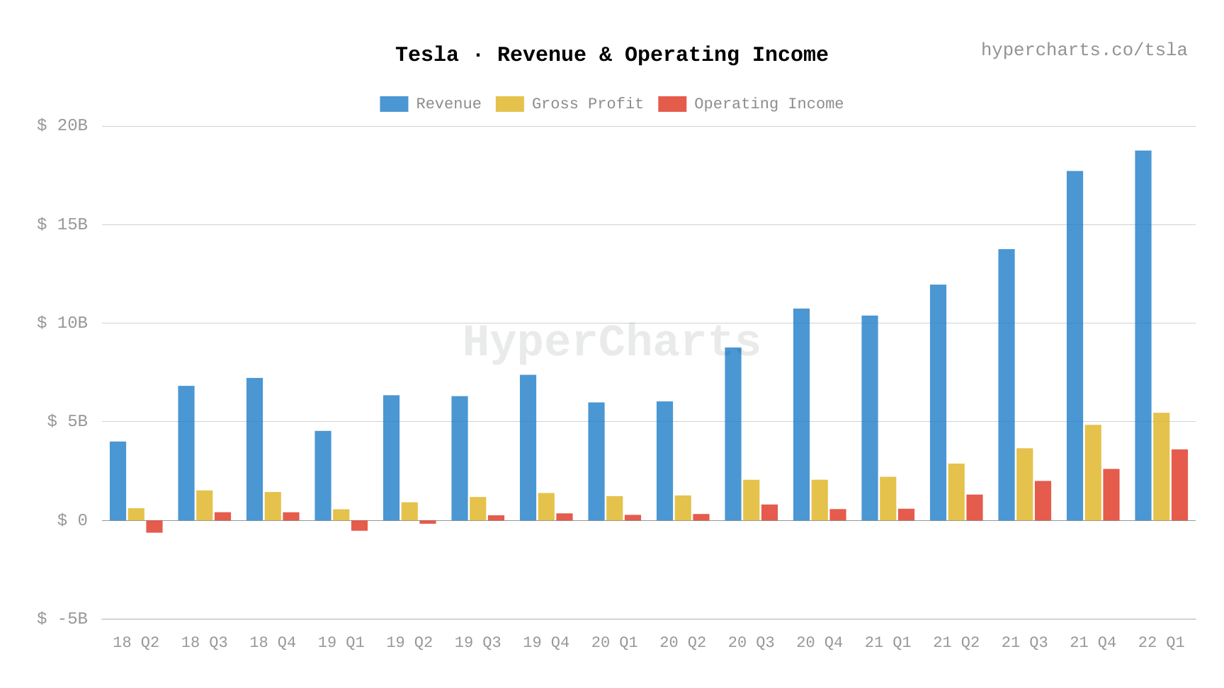 Tesla Earnings Call Q1 2022 Time