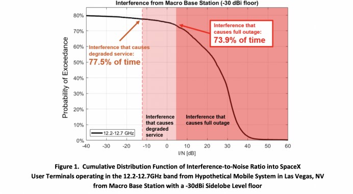 The 12 GHz spectrum could interfere with SpaceX's Starlink service