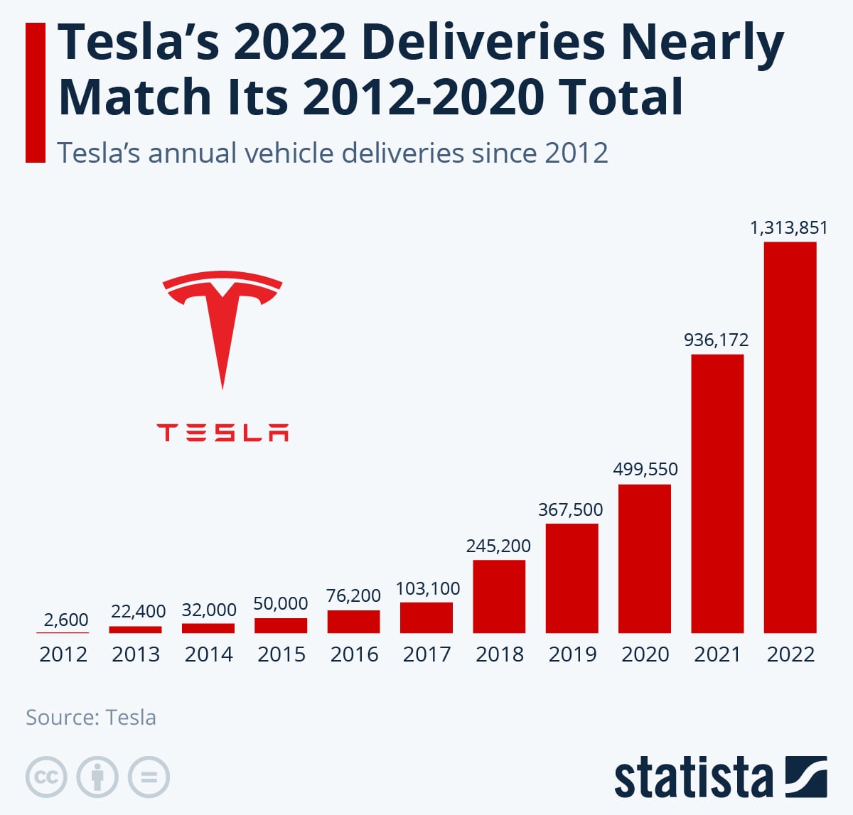 Tesla delivery numbers since 2012