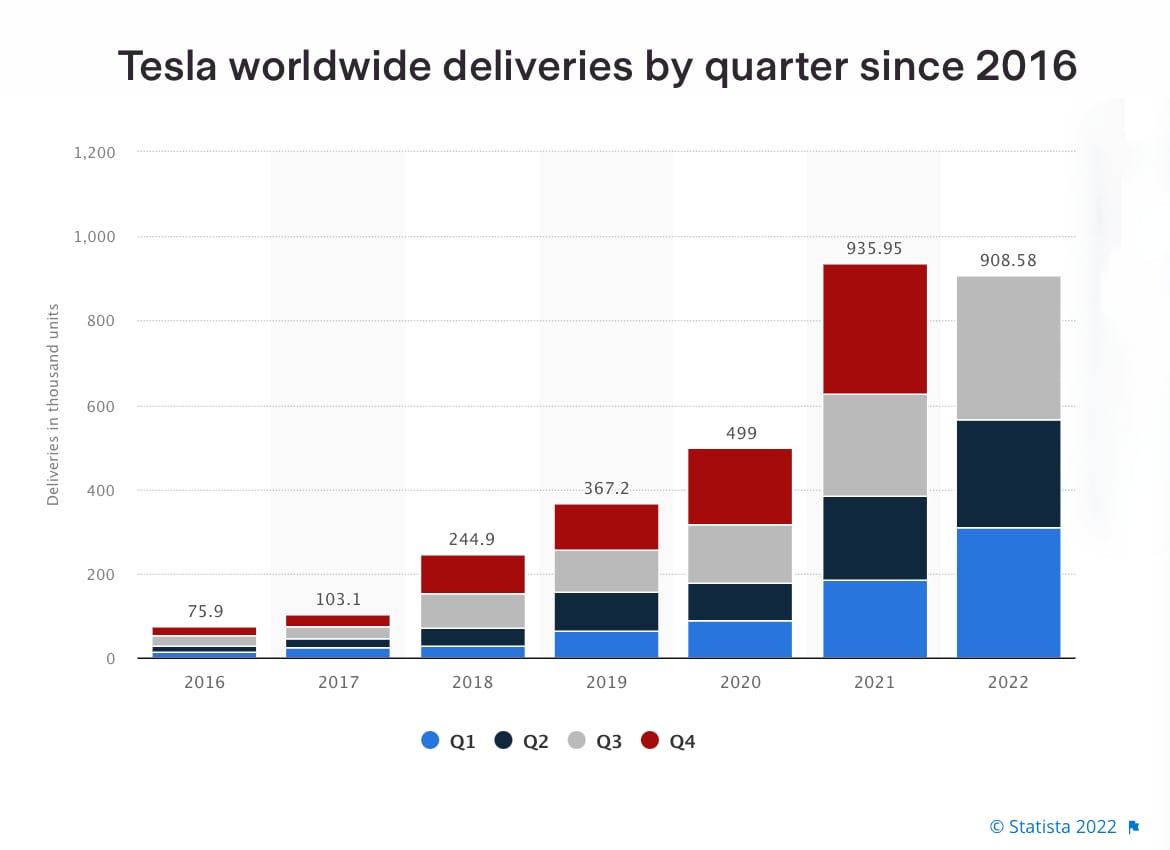 Tesla will once again beat their previous year sales in 2022