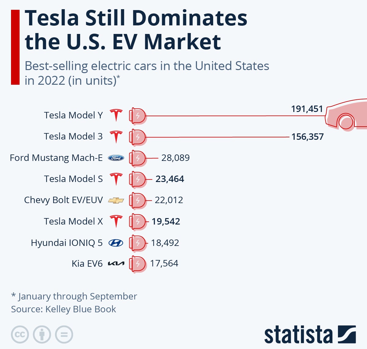 Tesla reporta 1,31 millones de entregas en 2022, un crecimiento del 40% respecto al año pasado