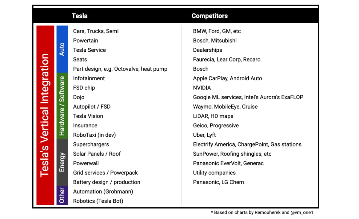 The vertical integration of Tesla and its competitors