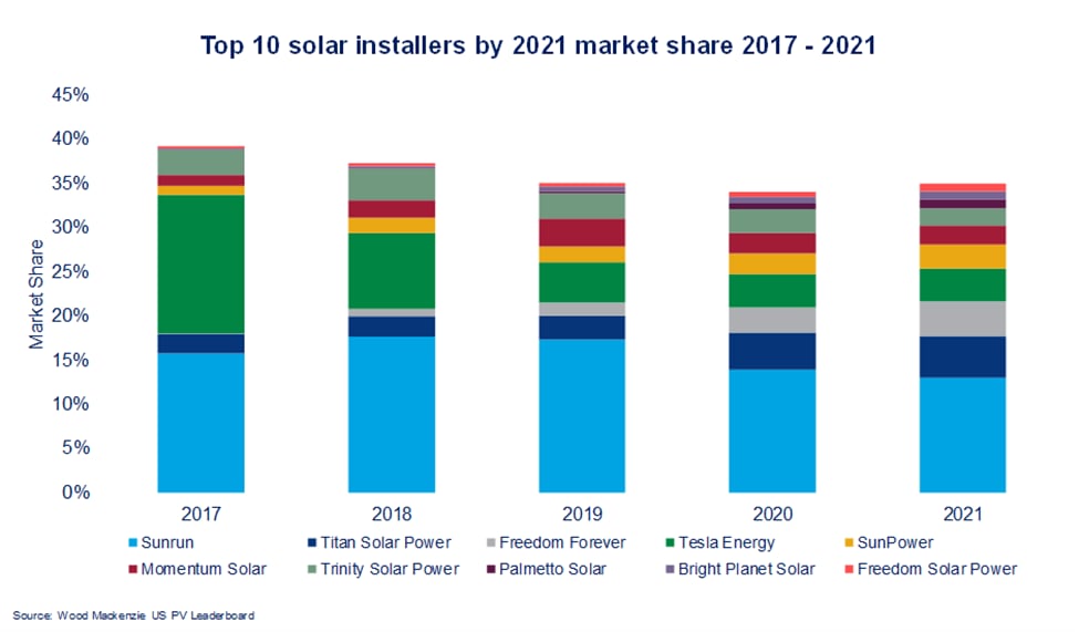 Top solar installers in the US