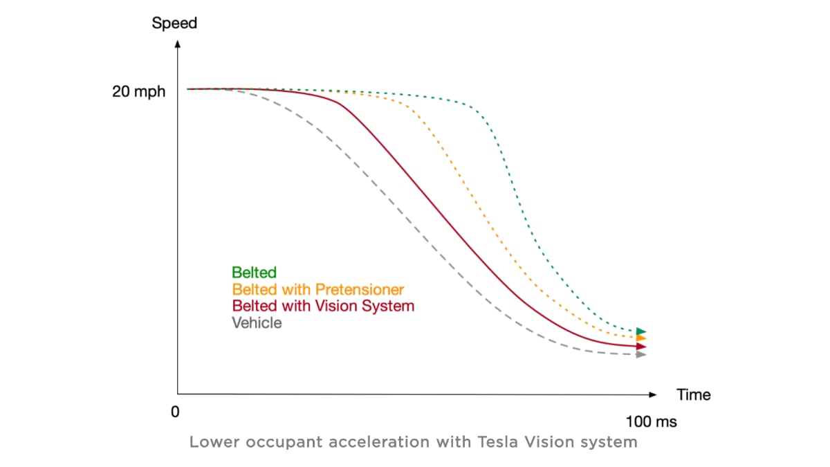 Tesla compares seat belt occupant accerlation using various systems