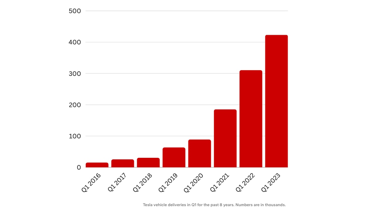 Tesla beats their 2022 record for Q1 deliveries