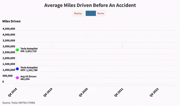 The rate of accidents with Tesla's Autopilot engaged is much lower than the US average