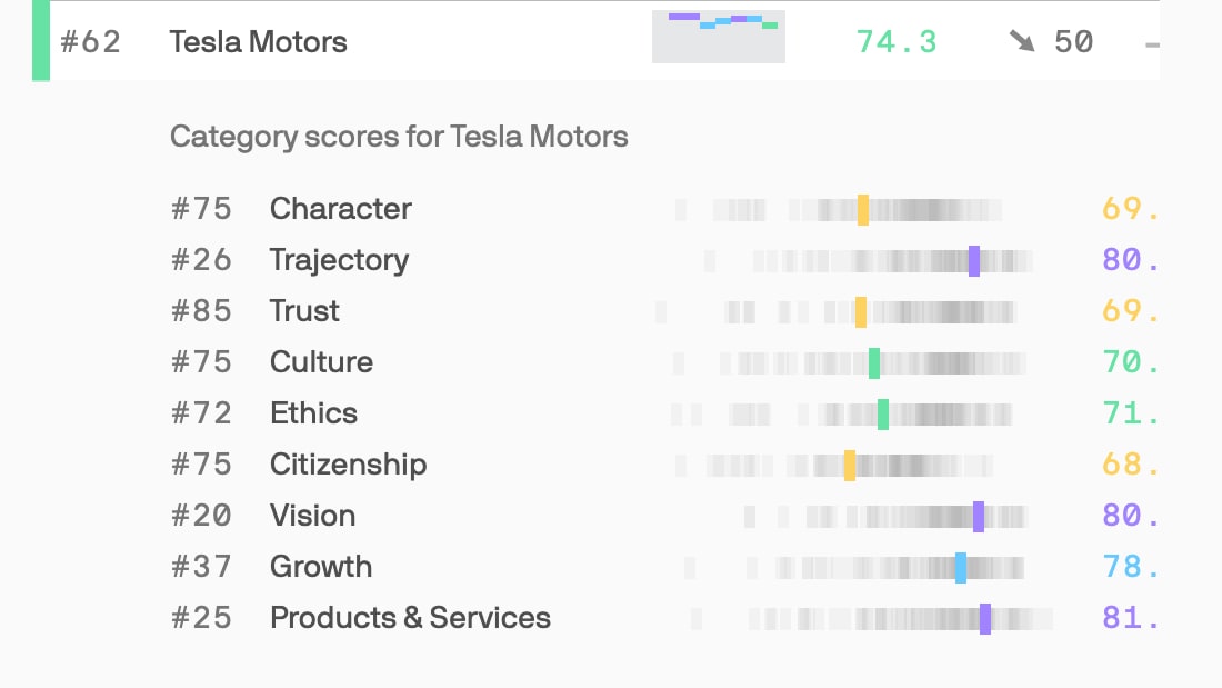 Tesla's ranking according to Axios in several categories when compared to others