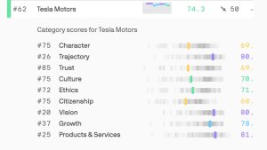 Tesla Highly Ranked in Vision, Products and Trajectory, but Other Categories Take a Hit