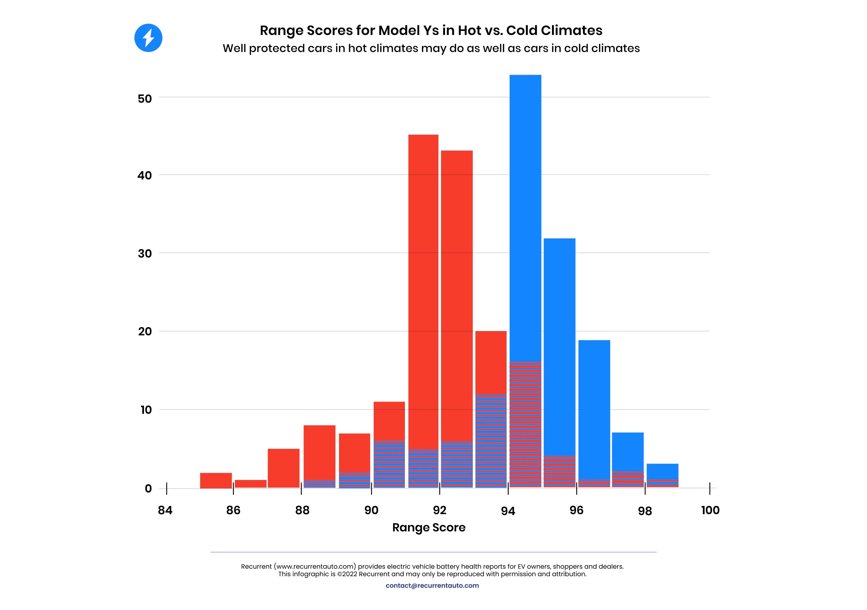 Study shows that Tesla batteries have increased longevity in colder climates