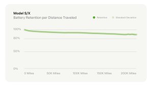Tesla Shares Battery Life Span Data: Just 12% Degradation After 200,000 Miles