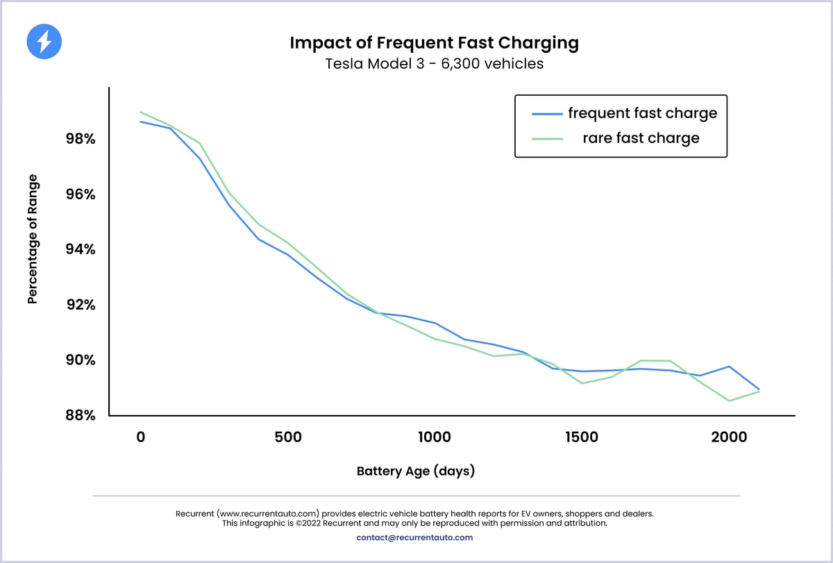 Study finds that using Superchargers frequently doesn't cause a significant difference on battery life