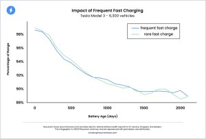 Tesla Supercharging Does Not Significantly Affect Battery Life, Study Reveals