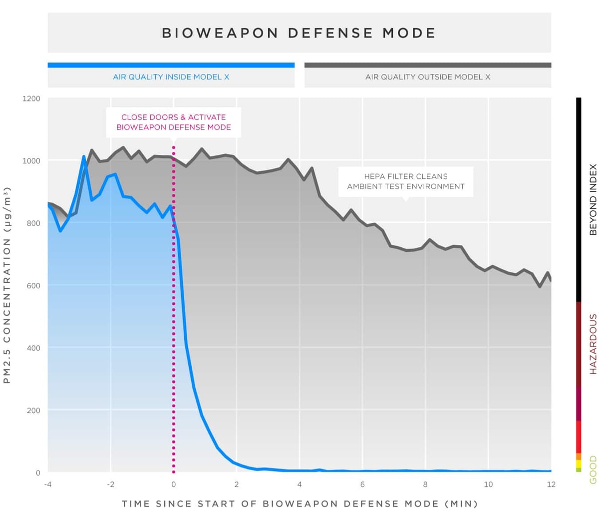 Tesla's test shows on Bioweapon Defense Mode cleans the air inside of the vehicle after just a couple minutes