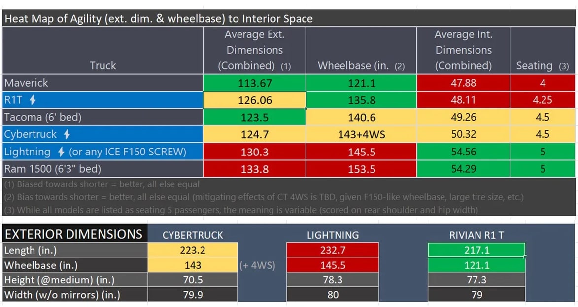 The presumed Cybertruck specs that were leaked by TFLEV on YouTube