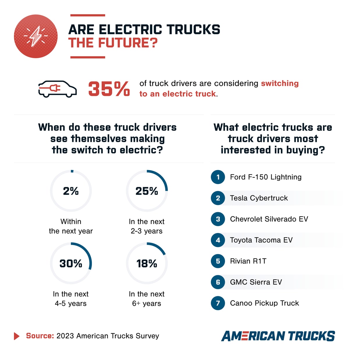 Electric truck survey was completed by AmericanTrucks.com