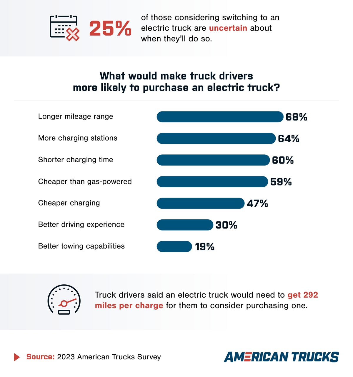 Electric truck survey was completed by AmericanTrucks.com