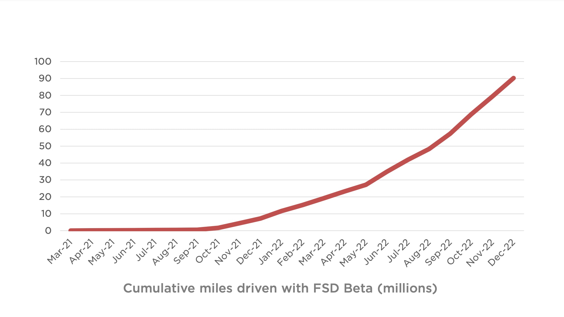 Tesla reveals how many miles have been driven on FSD Beta as of January 2023