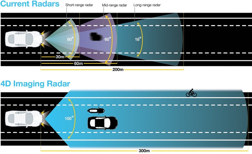The difference between radar and HD imaging radars