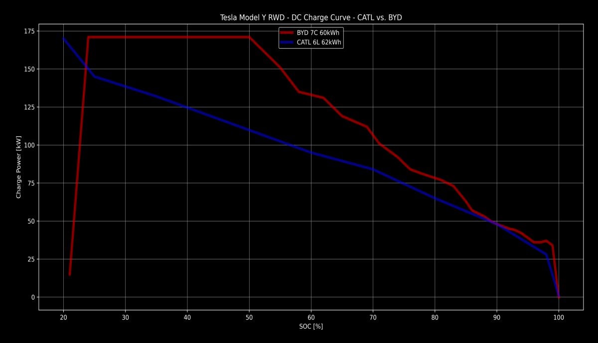 German-made RWD Model Y with a BYD battery shows an impressive charging curve