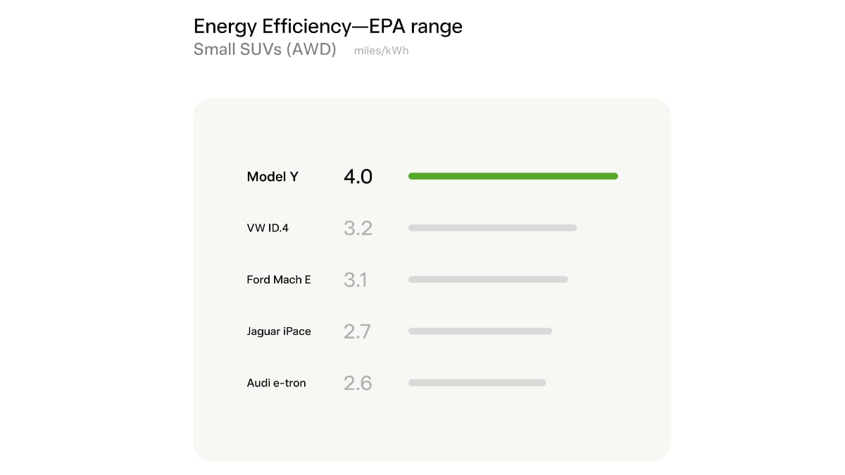 The Tesla Model Y is the most efficient SUV