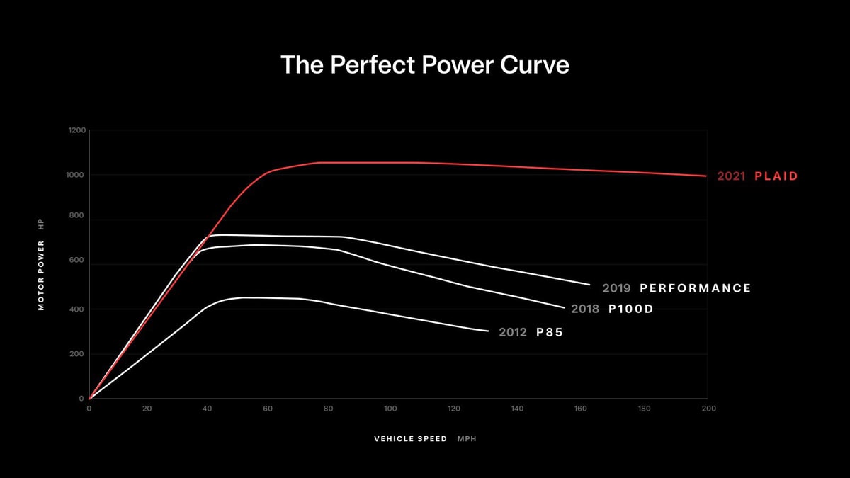The power curve on Tesla's Model S Plaid speaks for itself