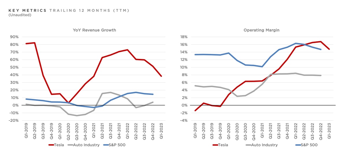 Tesla's Q1 2023 Earnings Show Lower Margins Amid Aggressive Price Cuts