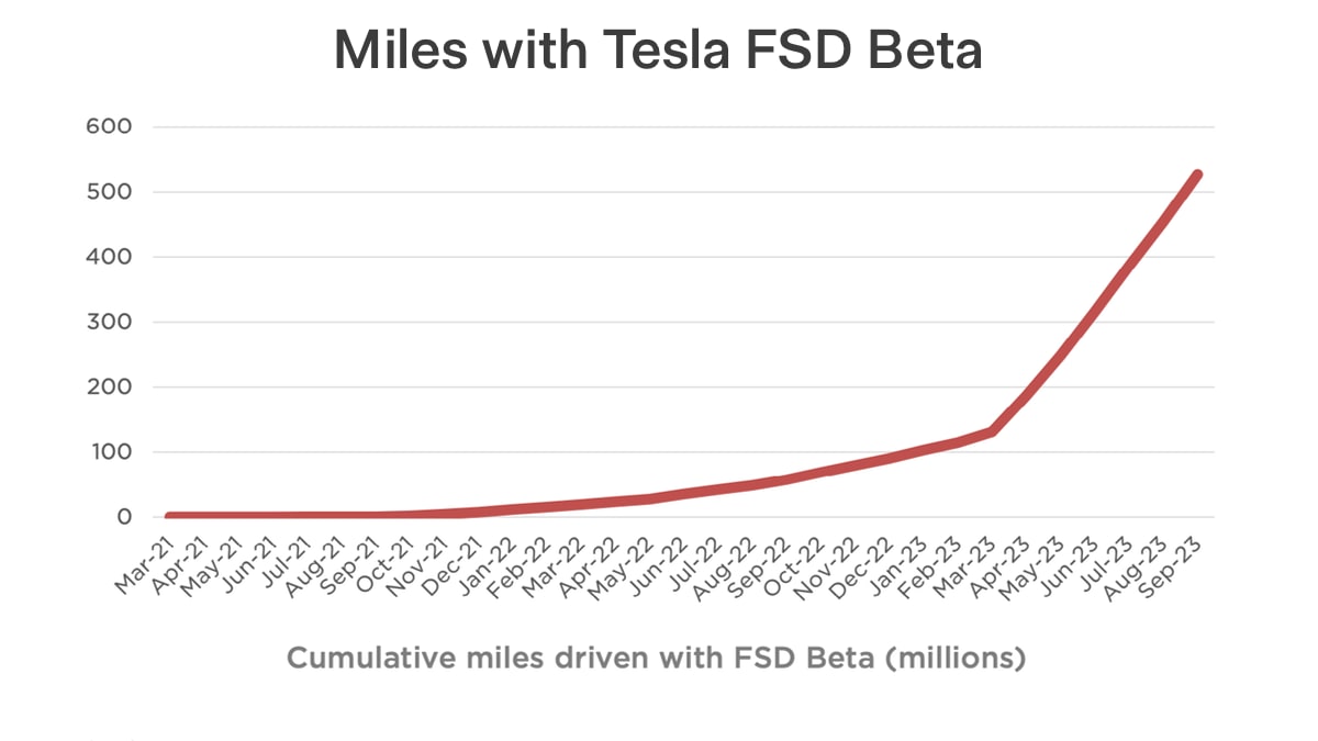 Tesla continues to add miles driven on FSD Beta at an incredible pace