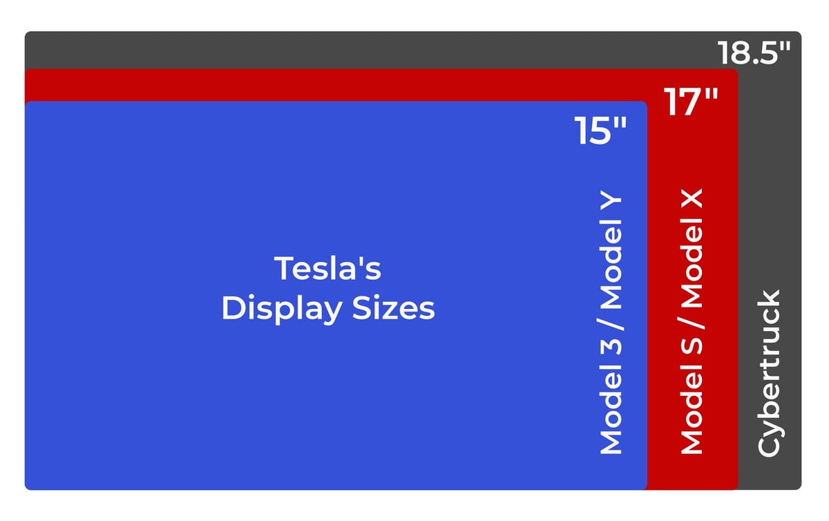 A comparison of the different size displays in Teslas