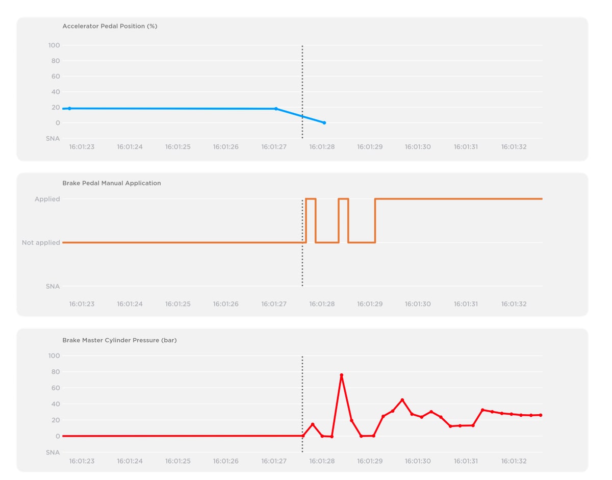 Tesla includes several graphs including accelerator and brake pedal positions at the time of the crash